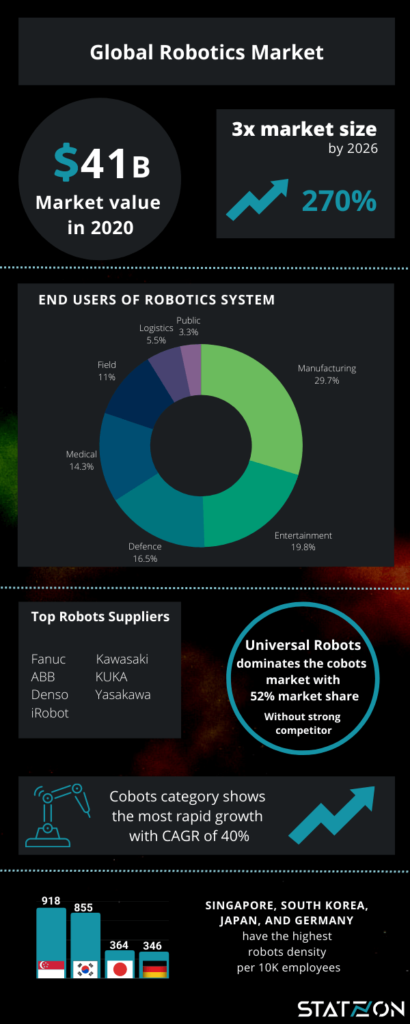 Robots Among - The Global Robotics Market Growing Rapidly Statzon Blog